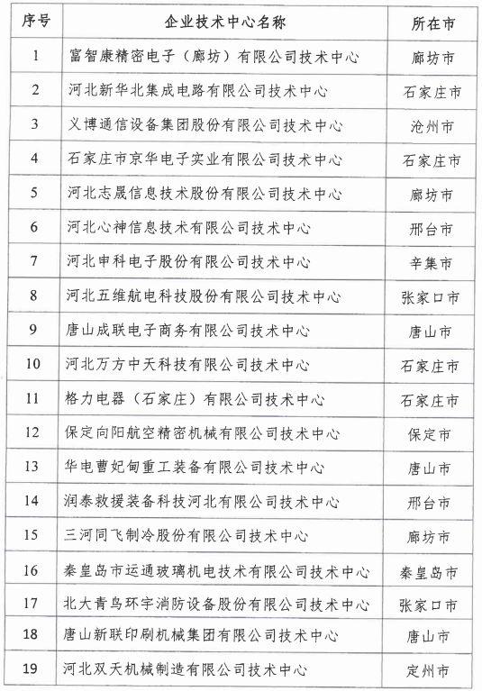 2018年河北省新認定為、省級企業(yè)技術中心名單出爐！