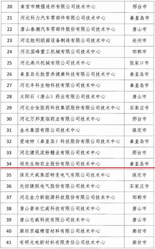 2018年河北省新認定為、省級企業(yè)技術中心名單出爐！