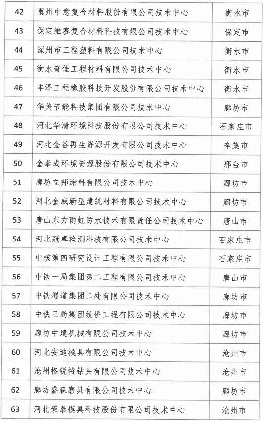 2018年河北省新認定為、省級企業(yè)技術中心名單出爐！