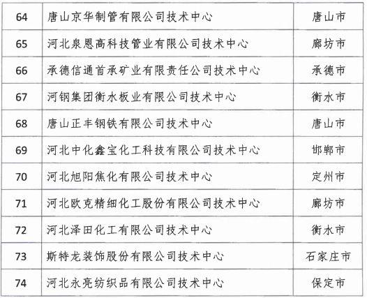 2018年河北省新認定為、省級企業(yè)技術中心名單出爐！